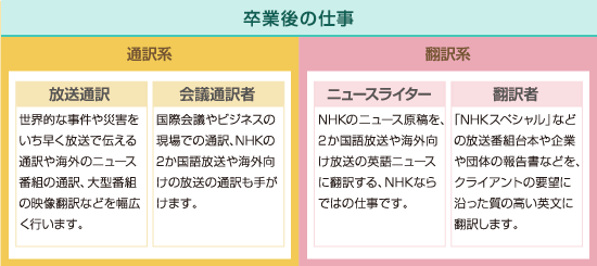 卒業後の仕事　通訳系：放送通訳（世界的な事件や災害をいち早く放送で伝える通訳や海外のニュース番組の通訳、大型番組の映像翻訳などを幅広く行います。）、会議通訳者 （国際会議やビジネスの現場での通訳、NHKの2か国語放送や海外向けの放送の通訳も手がけます。）　翻訳系：ニュースライター（NHKのニュース原稿を、2か国語放送や海外向け放送の英語ニュースに翻訳する、NHKならではの仕事です。)、翻訳者（「NHKスペシャル」などの放送番組台本や企業や団体の報告書などを、クライアントの要望に沿った質の高い英文に翻訳します。）