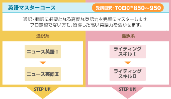 英語マスターコース 通訳・翻訳に必要となる高度な英語力を完璧にマスターします。プロ志望でない方も、習得した高い英語力を活かせます。