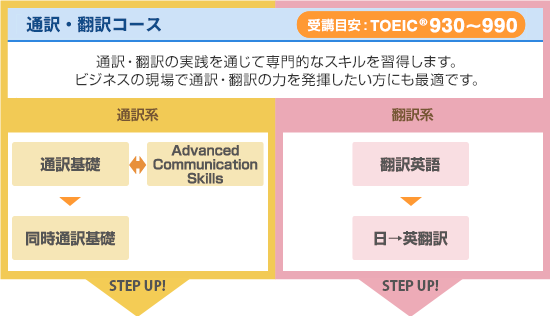 通訳・翻訳コース　通訳・翻訳の実践を通じて専門的なスキルを習得します。ビジネスの現場で通訳・翻訳の力を発揮したい方にも最適です。