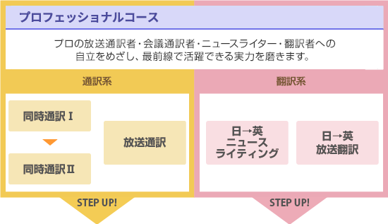 プロフェッショナルコース　プロの放送通訳者・会議通訳者・ニュースライター・翻訳者への自立をめざし、最前線で活躍できる実力を磨きます。