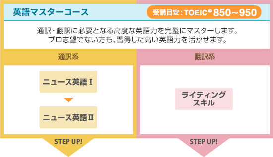 英語マスターコース 通訳・翻訳に必要となる高度な英語力を完璧にマスターします。プロ志望でない方も、習得した高い英語力を活かせます。